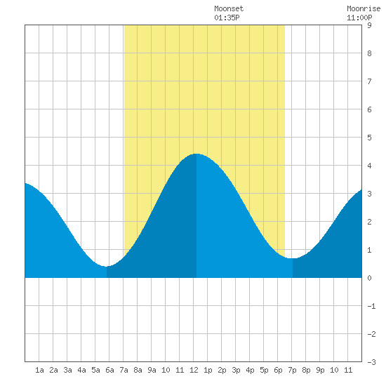 Nags Head tide chart for Sunday, October 12, 2025