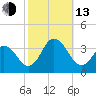 Nags Head tide chart for Monday, October 13, 2025