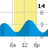 Nags Head tide chart for Tuesday, October 14, 2025