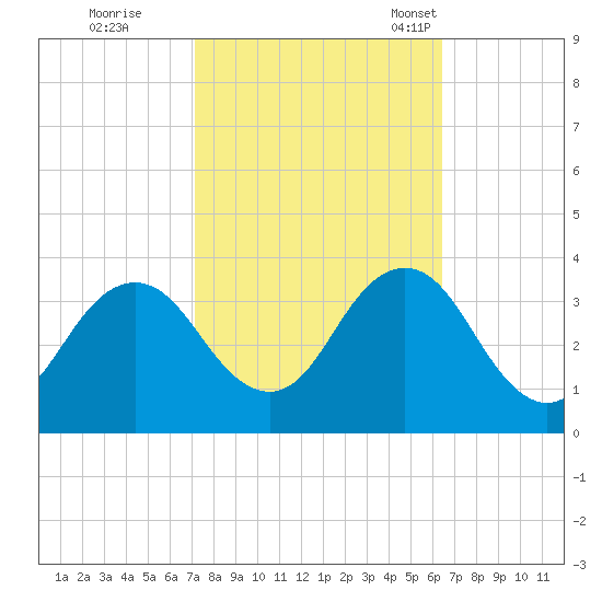 Nags Head tide chart for Thursday, October 16, 2025