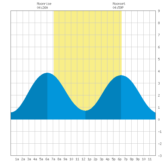Nags Head tide chart for Saturday, October 18, 2025