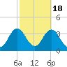 Nags Head tide chart for Saturday, October 18, 2025
