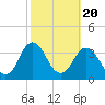 Nags Head tide chart for Monday, October 20, 2025