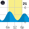 Nags Head tide chart for Tuesday, October 21, 2025