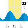 Nags Head tide chart for Wednesday, October 22, 2025