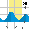 Nags Head tide chart for Thursday, October 23, 2025