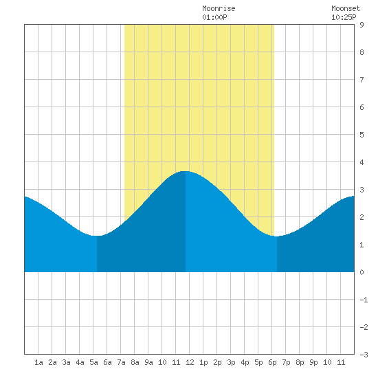 Nags Head tide chart for Monday, October 27, 2025