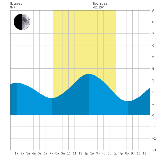 Nags Head tide chart for Wednesday, October 29, 2025