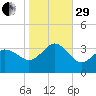 Nags Head tide chart for Wednesday, October 29, 2025
