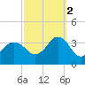 Nags Head tide chart for Thursday, October 2, 2025