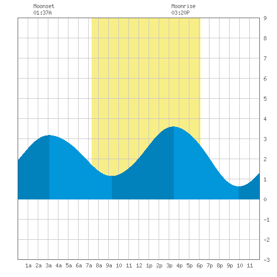 Nags Head tide chart for Friday, October 31, 2025