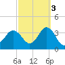Nags Head tide chart for Friday, October 3, 2025