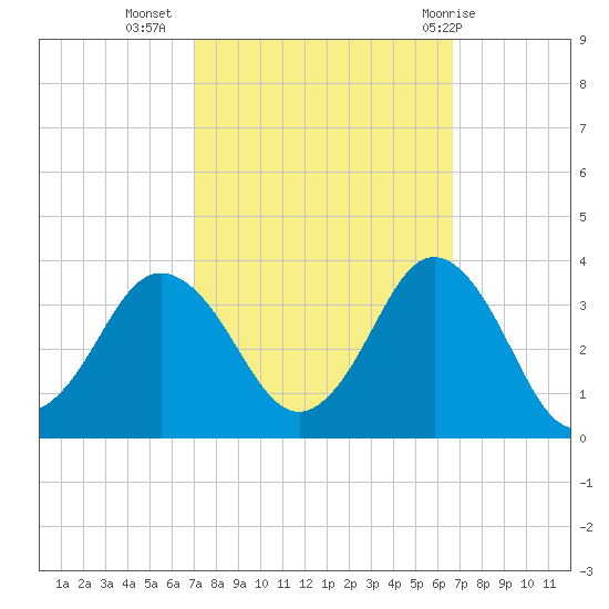 Nags Head tide chart for Saturday, October 4, 2025