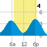 Nags Head tide chart for Saturday, October 4, 2025