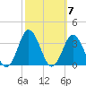 Nags Head tide chart for Tuesday, October 7, 2025