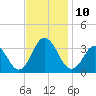 Nags Head tide chart for Monday, November 10, 2025