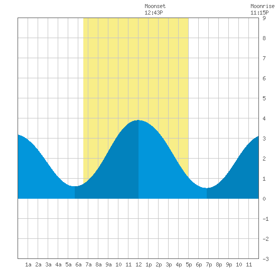 Nags Head tide chart for Tuesday, November 11, 2025