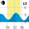 Nags Head tide chart for Wednesday, November 12, 2025