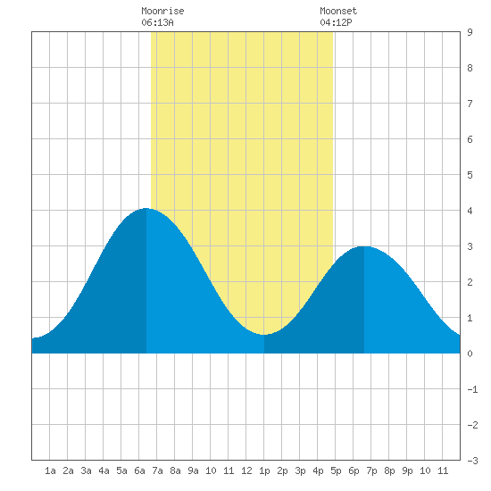 Nags Head tide chart for Wednesday, November 19, 2025