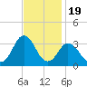 Nags Head tide chart for Wednesday, November 19, 2025