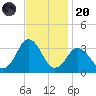 Nags Head tide chart for Thursday, November 20, 2025