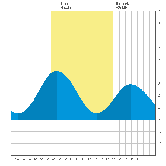 Nags Head tide chart for Friday, November 21, 2025