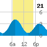 Nags Head tide chart for Friday, November 21, 2025