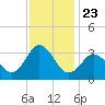 Nags Head tide chart for Sunday, November 23, 2025