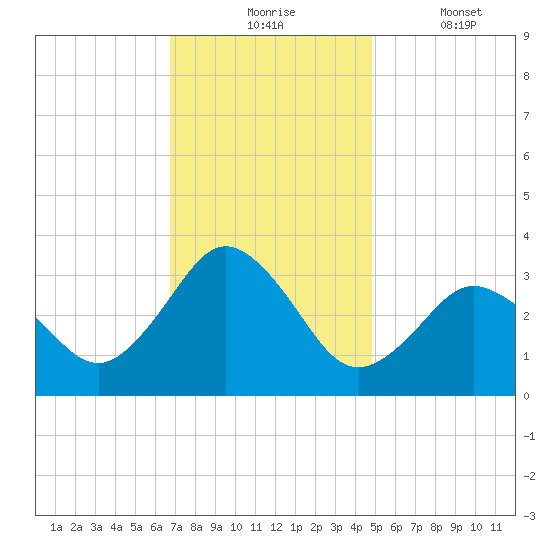 Nags Head tide chart for Monday, November 24, 2025
