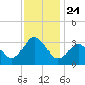 Nags Head tide chart for Monday, November 24, 2025