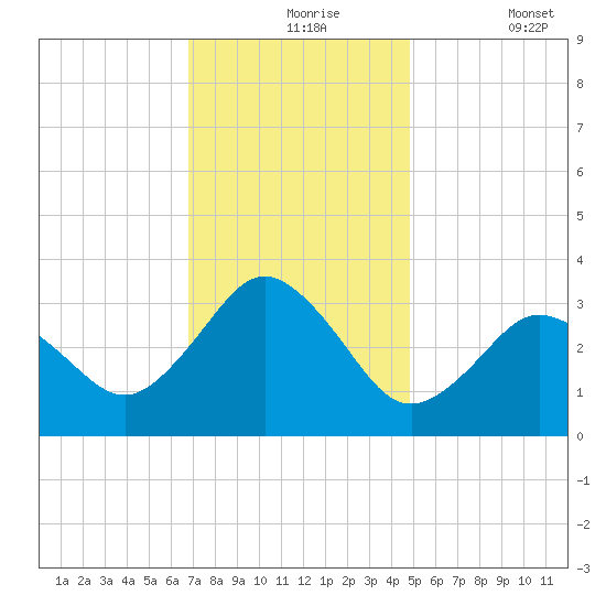 Nags Head tide chart for Tuesday, November 25, 2025