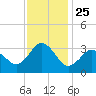Nags Head tide chart for Tuesday, November 25, 2025