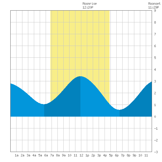 Nags Head tide chart for Thursday, November 27, 2025