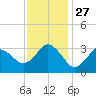 Nags Head tide chart for Thursday, November 27, 2025