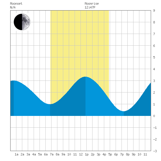Nags Head tide chart for Friday, November 28, 2025
