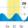 Nags Head tide chart for Saturday, November 29, 2025