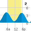Nags Head tide chart for Sunday, November 2, 2025