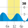 Nags Head tide chart for Sunday, November 30, 2025