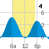 Nags Head tide chart for Tuesday, November 4, 2025