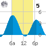 Nags Head tide chart for Wednesday, November 5, 2025