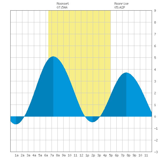 Nags Head tide chart for Thursday, November 6, 2025
