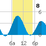 Nags Head tide chart for Saturday, November 8, 2025
