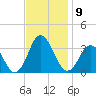 Nags Head tide chart for Sunday, November 9, 2025