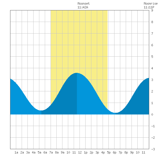 Nags Head tide chart for Wednesday, December 10, 2025