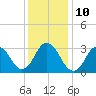 Nags Head tide chart for Wednesday, December 10, 2025