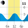 Nags Head tide chart for Thursday, December 11, 2025