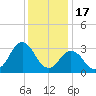 Nags Head tide chart for Wednesday, December 17, 2025
