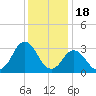 Nags Head tide chart for Thursday, December 18, 2025