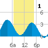 Nags Head tide chart for Monday, December 1, 2025