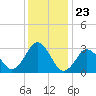 Nags Head tide chart for Tuesday, December 23, 2025